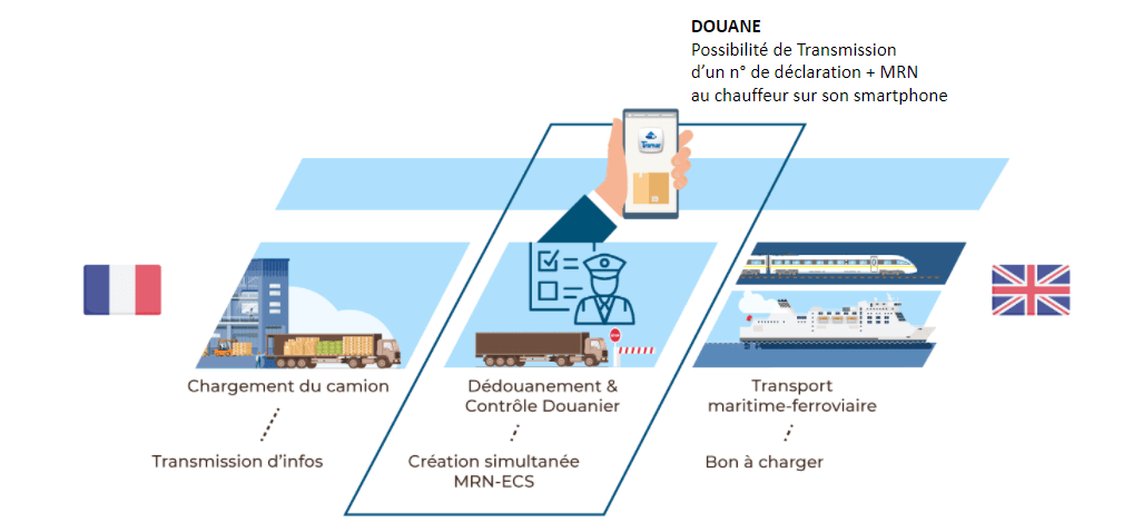 Systeme douane